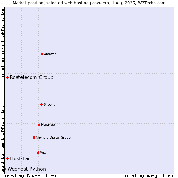 Market position of Hoststar vs. Rostelecom Group vs. Webhost Python