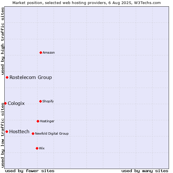 Market position of Rostelecom Group vs. Hosttech vs. Cologix