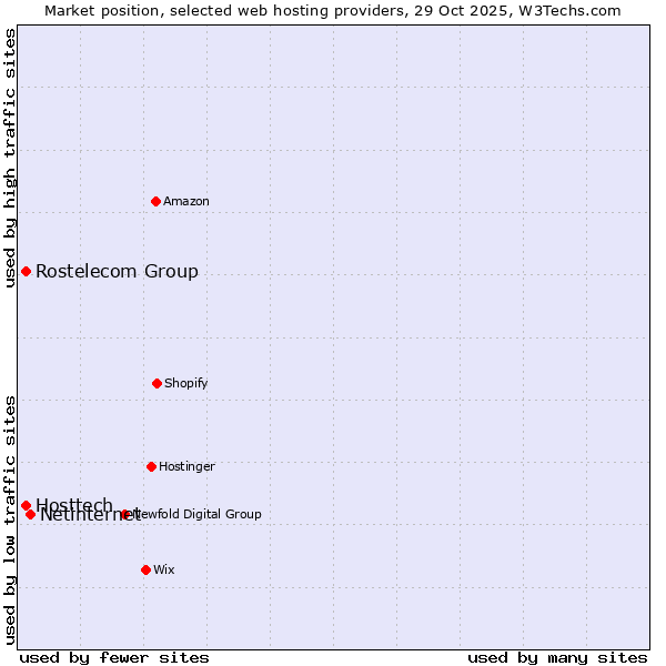 Market position of Netinternet vs. Rostelecom Group vs. Hosttech