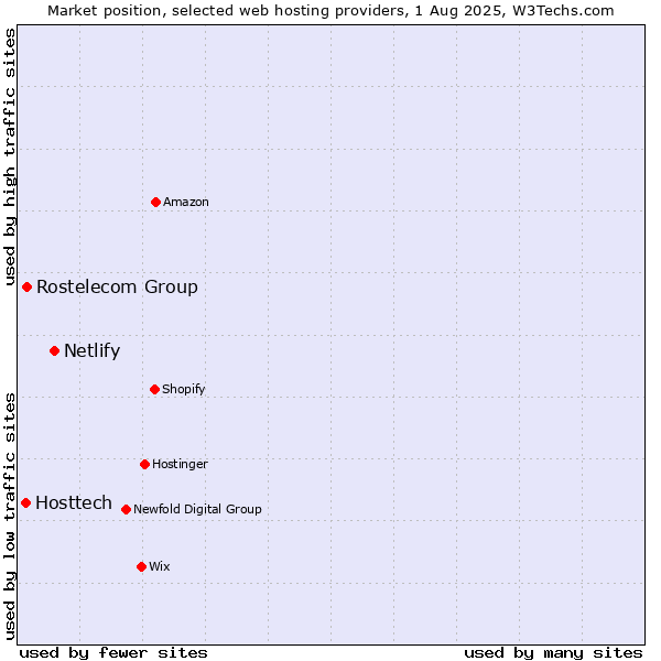 Market position of Netlify vs. Rostelecom Group vs. Hosttech