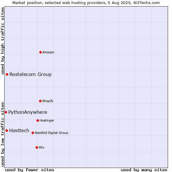 Market position of Rostelecom Group vs. Hosttech vs. PythonAnywhere