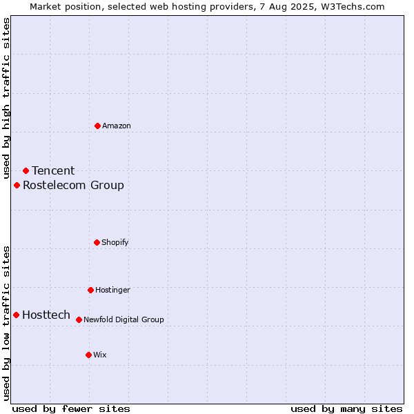 Market position of Tencent vs. Rostelecom Group vs. Hosttech