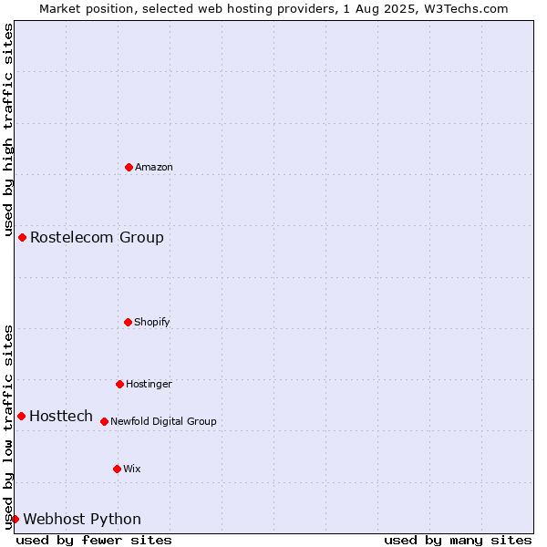 Market position of Rostelecom Group vs. Hosttech vs. Webhost Python