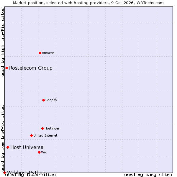 Market position of Host Universal vs. Rostelecom Group vs. Webhost Python