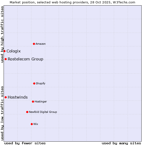 Market position of Rostelecom Group vs. Hostwinds vs. Cologix