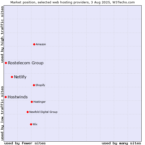 Market position of Netlify vs. Rostelecom Group vs. Hostwinds