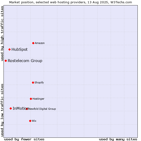 Market position of InMotion vs. HubSpot vs. Rostelecom Group
