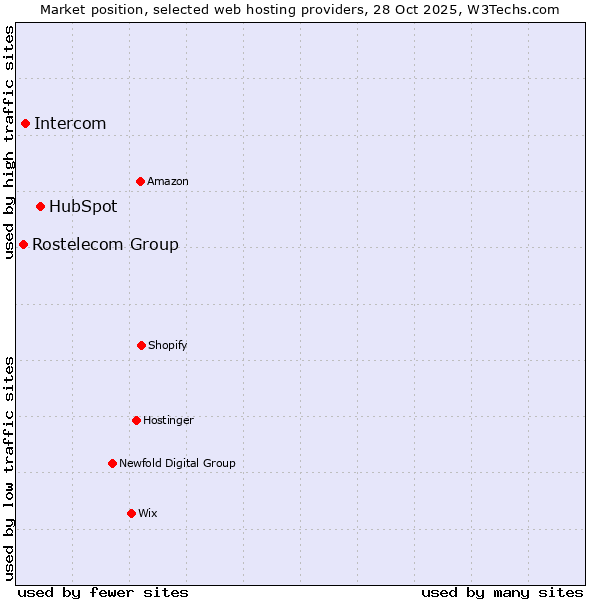 Market position of HubSpot vs. Intercom vs. Rostelecom Group