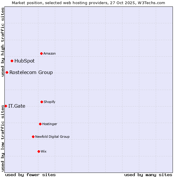 Market position of HubSpot vs. Rostelecom Group vs. IT.Gate