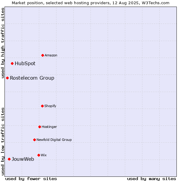 Market position of HubSpot vs. JouwWeb vs. Rostelecom Group