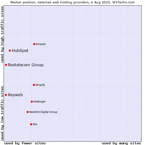 Market position of HubSpot vs. Rostelecom Group vs. Keyweb
