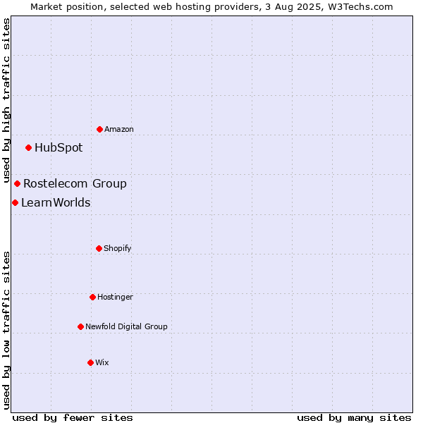 Market position of HubSpot vs. Rostelecom Group vs. LearnWorlds