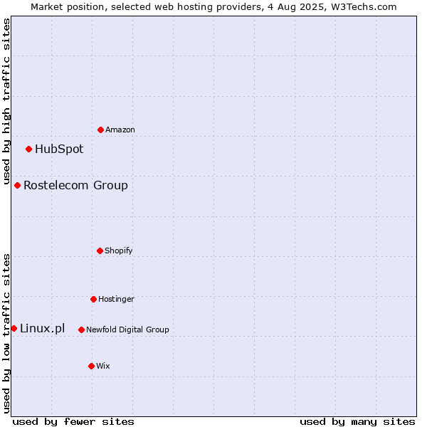 Market position of HubSpot vs. Rostelecom Group vs. Linux.pl