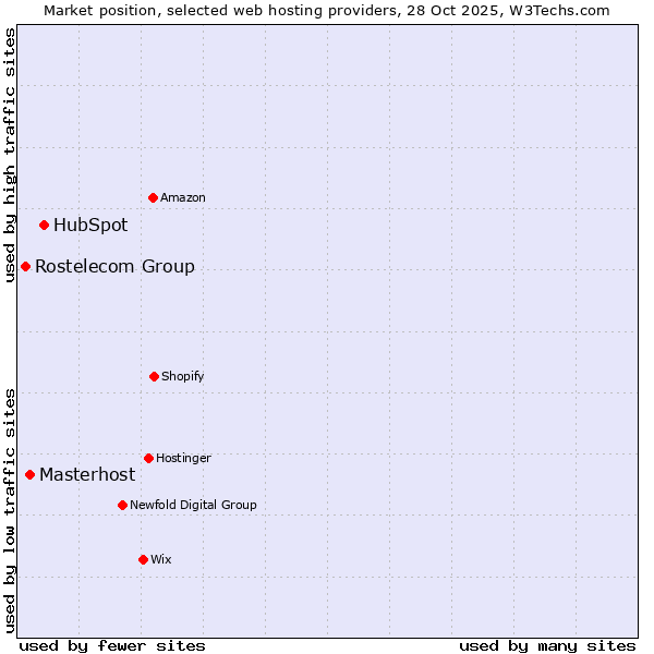 Market position of HubSpot vs. Masterhost vs. Rostelecom Group