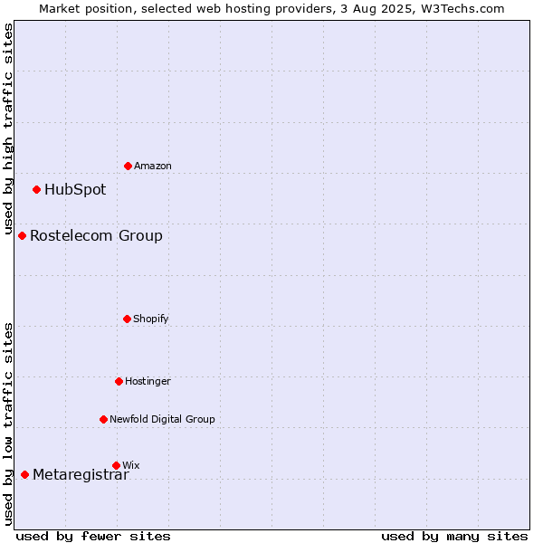 Market position of HubSpot vs. Metaregistrar vs. Rostelecom Group