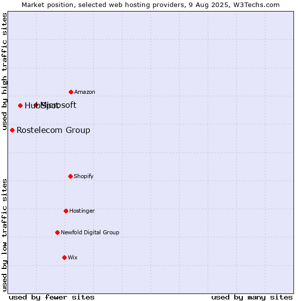Market position of Microsoft vs. HubSpot vs. Rostelecom Group