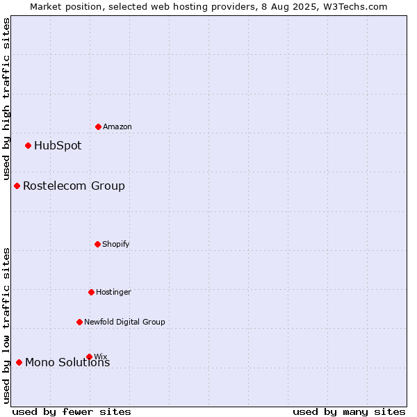Market position of HubSpot vs. Mono Solutions vs. Rostelecom Group