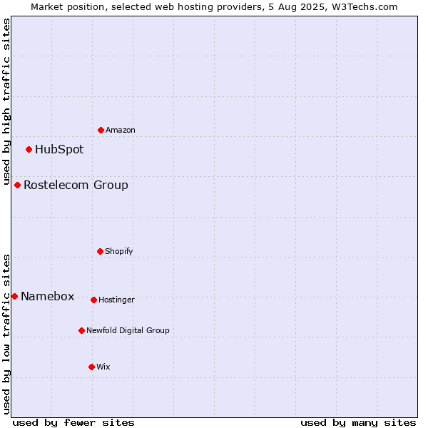 Market position of HubSpot vs. Rostelecom Group vs. Namebox