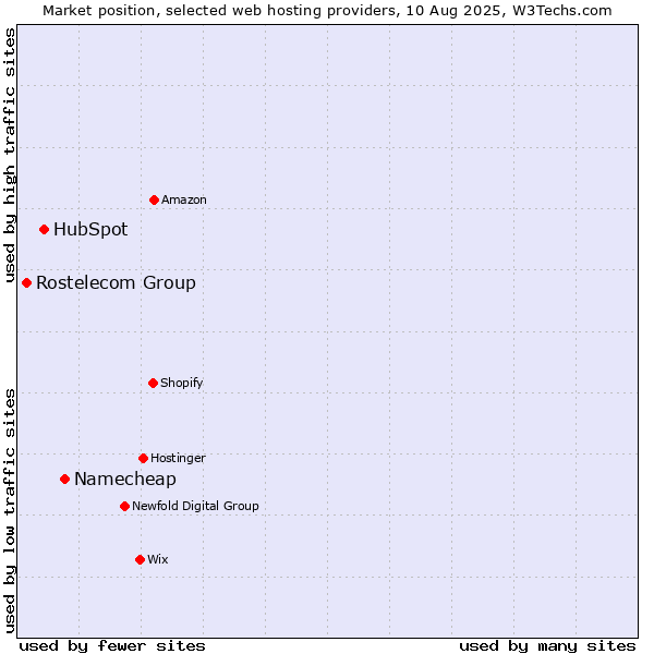 Market position of Namecheap vs. HubSpot vs. Rostelecom Group