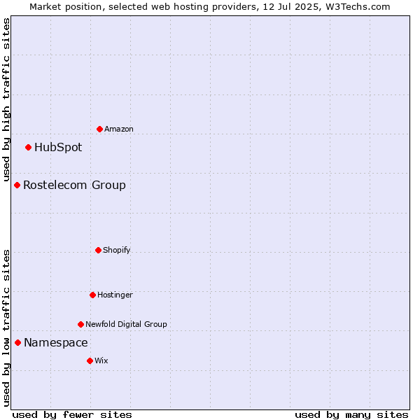 Market position of HubSpot vs. Namespace vs. Rostelecom Group