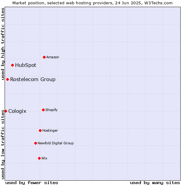 Market position of HubSpot vs. Rostelecom Group vs. Cologix