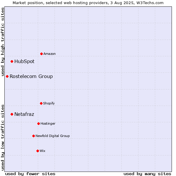 Market position of HubSpot vs. Netafraz vs. Rostelecom Group