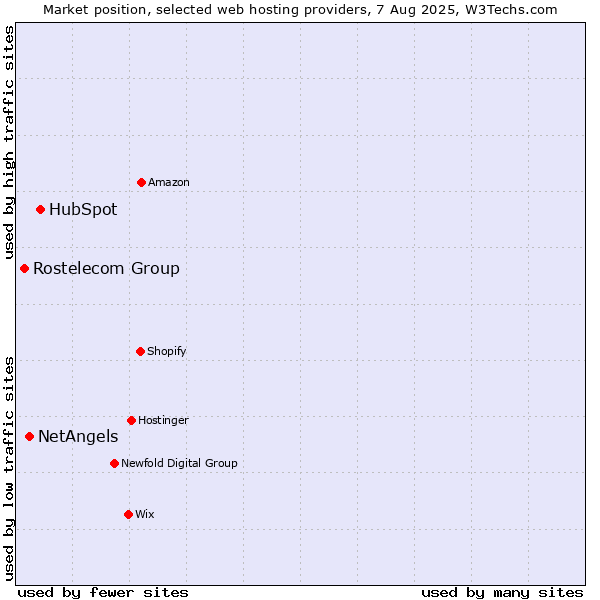 Market position of HubSpot vs. NetAngels vs. Rostelecom Group