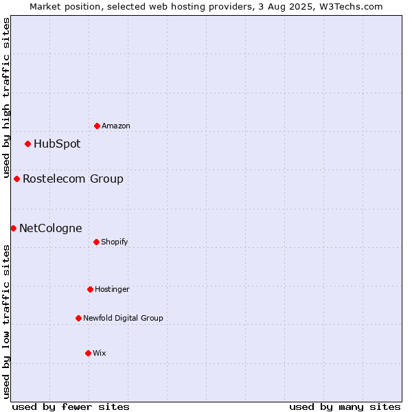 Market position of HubSpot vs. Rostelecom Group vs. NetCologne