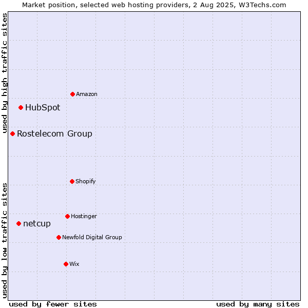 Market position of HubSpot vs. netcup vs. Rostelecom Group