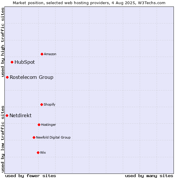 Market position of HubSpot vs. Rostelecom Group vs. Netdirekt
