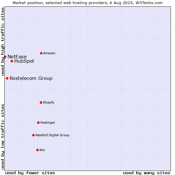 Market position of HubSpot vs. Rostelecom Group vs. NetEase