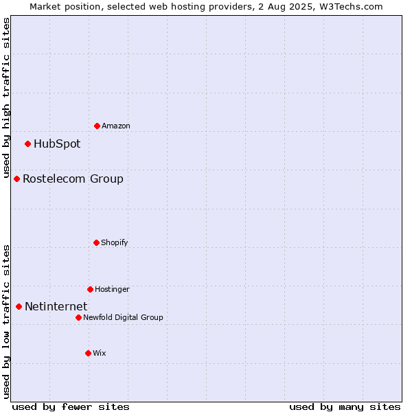 Market position of HubSpot vs. Netinternet vs. Rostelecom Group