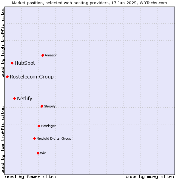 Market position of Netlify vs. HubSpot vs. Rostelecom Group