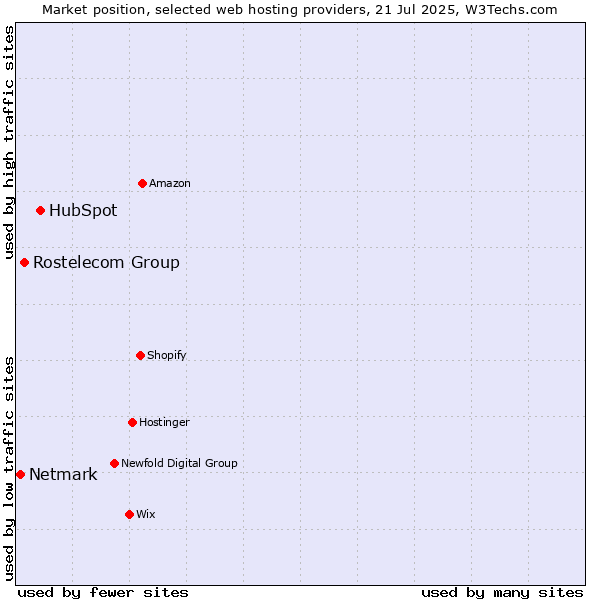 Market position of HubSpot vs. Rostelecom Group vs. Netmark