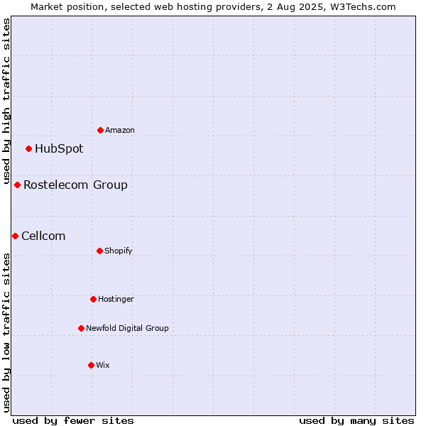 Market position of HubSpot vs. Rostelecom Group vs. Cellcom