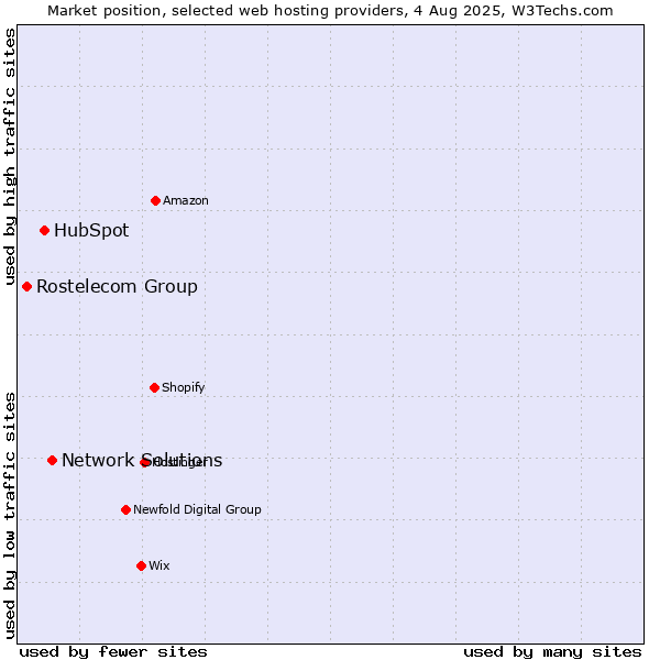Market position of Network Solutions vs. HubSpot vs. Rostelecom Group