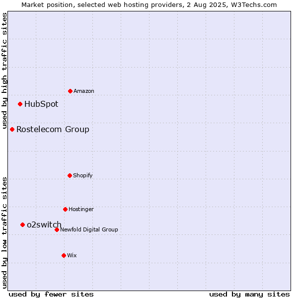 Market position of o2switch vs. HubSpot vs. Rostelecom Group