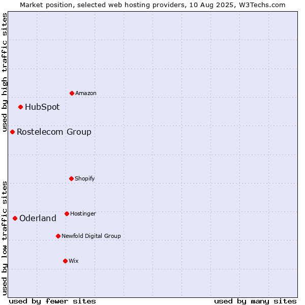 Market position of HubSpot vs. Oderland vs. Rostelecom Group