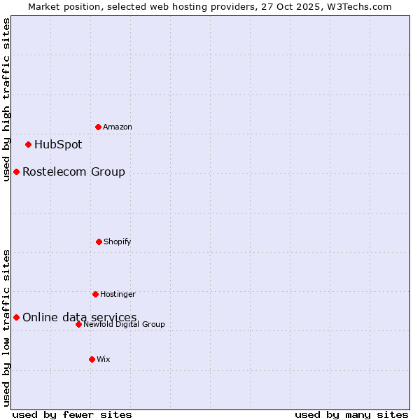 Market position of HubSpot vs. Rostelecom Group vs. Online data services