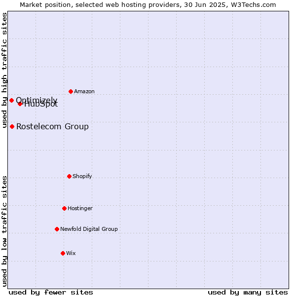 Market position of HubSpot vs. Rostelecom Group vs. Optimizely