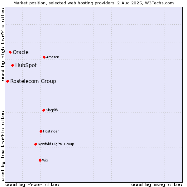 Market position of HubSpot vs. Oracle vs. Rostelecom Group