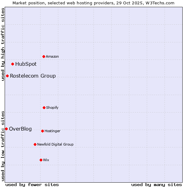 Market position of HubSpot vs. Rostelecom Group vs. OverBlog