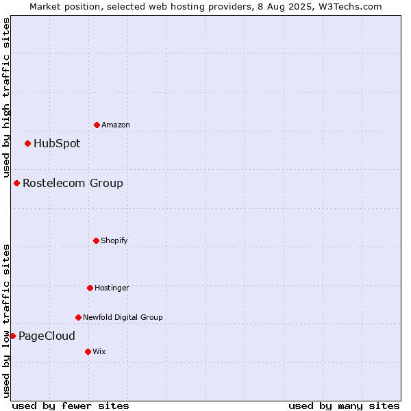 Market position of HubSpot vs. Rostelecom Group vs. PageCloud