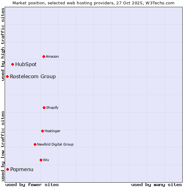 Market position of HubSpot vs. Popmenu vs. Rostelecom Group