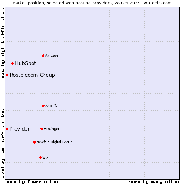 Market position of HubSpot vs. Rostelecom Group vs. Previder