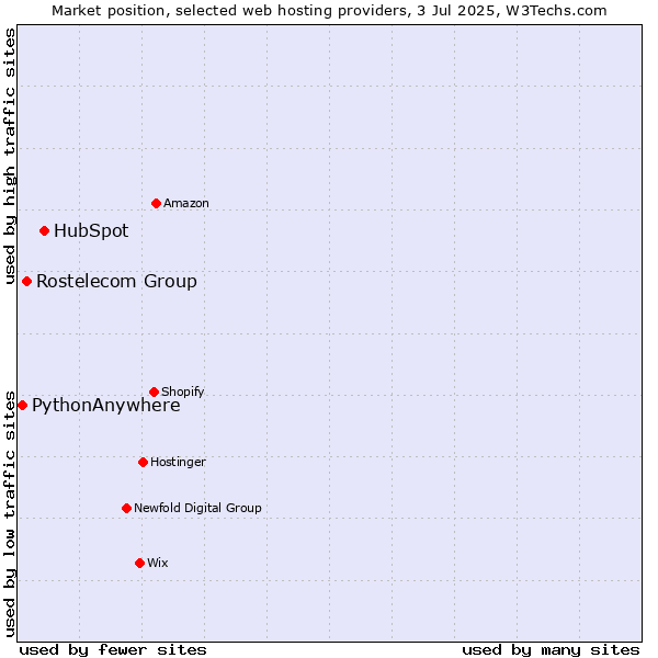 Market position of HubSpot vs. Rostelecom Group vs. PythonAnywhere