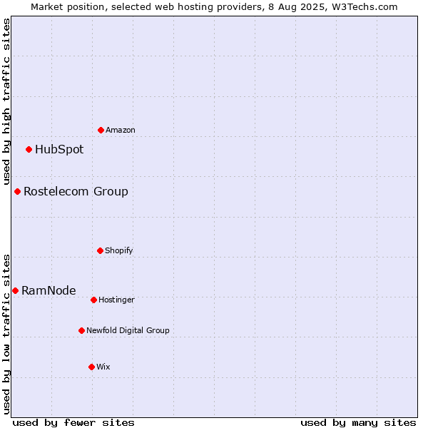 Market position of HubSpot vs. Rostelecom Group vs. RamNode