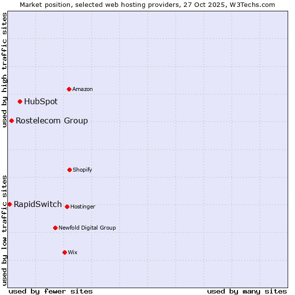 Market position of HubSpot vs. Rostelecom Group vs. RapidSwitch
