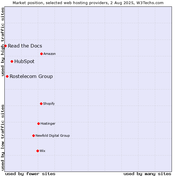 Market position of HubSpot vs. Rostelecom Group vs. Read the Docs