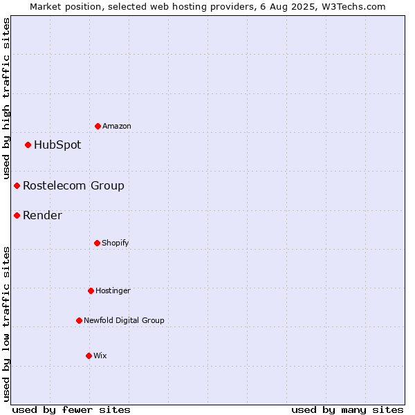 Market position of HubSpot vs. Rostelecom Group vs. Render